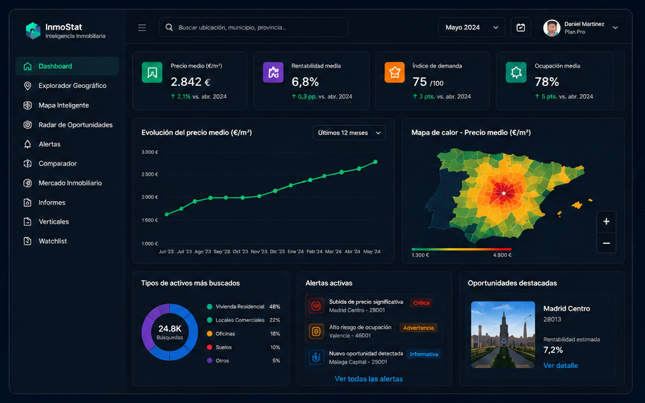 Dashboard de InmoStat con indicadores inmobiliarios, grafico de precios, mapa de calor, alertas y oportunidades destacadas